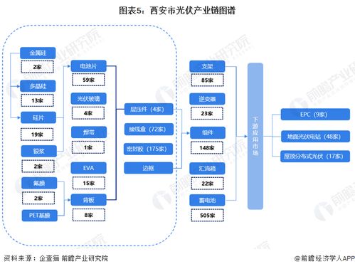 2023年西安市光伏產業鏈全景圖譜 政策、現狀、布局與未來規劃