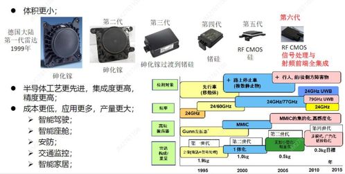 從4D到成像 4D毫米波雷達技術(shù)的發(fā)展與計算機軟件技術(shù)開發(fā)
